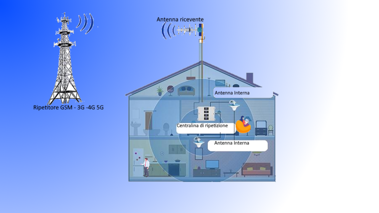 Sistemi di ripetizione per telefonia mobile
