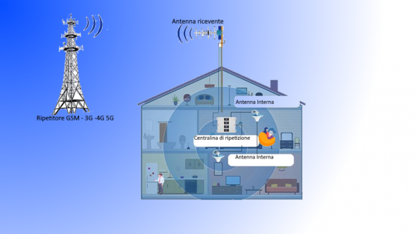 Sistemi di ripetizione per telefonia mobile
